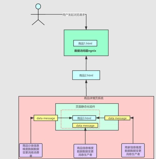 百萬(wàn)流量電商網(wǎng)站商品詳情頁(yè)系統(tǒng)架構(gòu)設(shè)計(jì)及Redis高并發(fā)搶購(gòu)系統(tǒng)實(shí)踐
