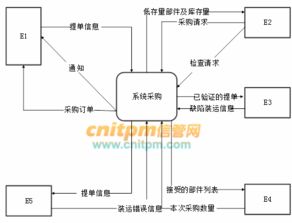 打造高效采購系統 某醫療器械公司的供應鏈管理升級
