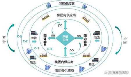 基于sms與sap系統集成的"以銷代采"業務實現模式探究